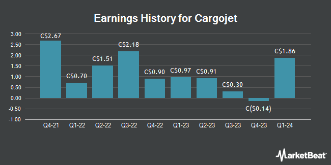 Earnings History for Cargojet (TSE:CJT)