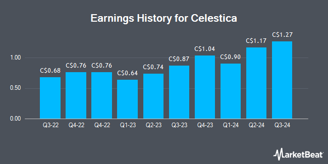 Earnings History for Celestica (TSE:CLS)