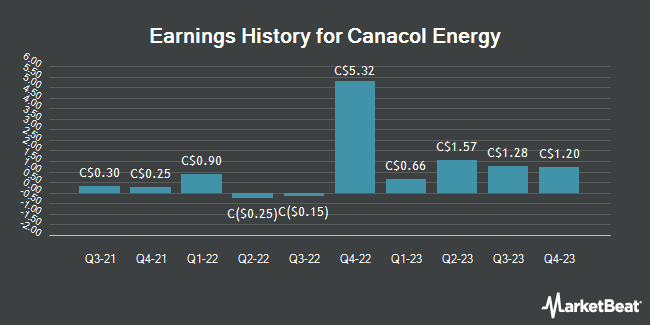 Earnings History for Canacol Energy (TSE:CNE)