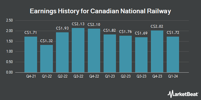 Earnings History for Canadian National Railway (TSE:CNR)