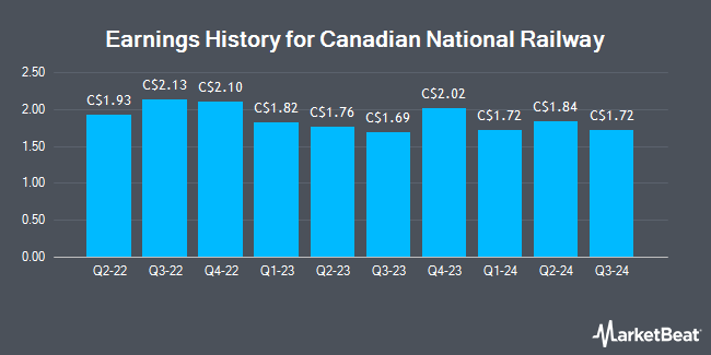 Earnings History for Canadian National Railway (TSE:CNR)