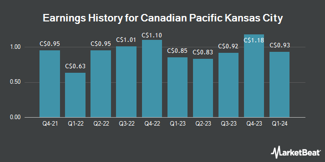 Earnings History for Canadian Pacific Kansas City (TSE:CP)