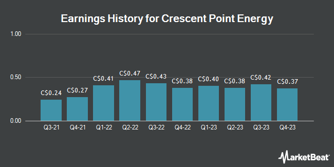 Earnings History for Crescent Point Energy (TSE:CPG)