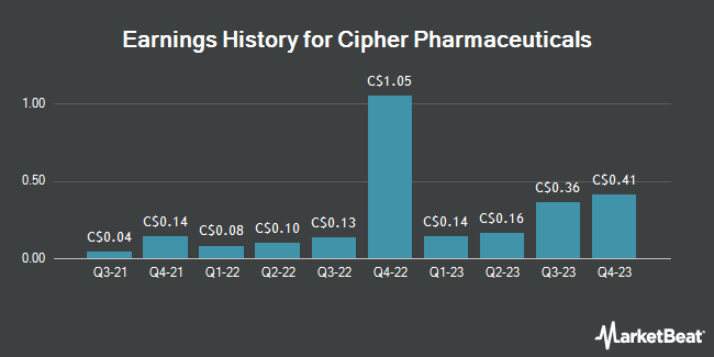 Earnings History for Cipher Pharmaceuticals (TSE:CPH)