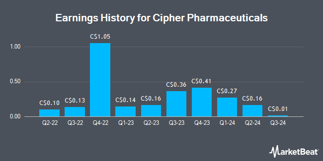 Earnings History for Cipher Pharmaceuticals (TSE:CPH)