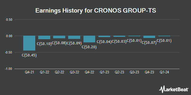 Earnings History for CRONOS GROUP-TS (TSE:CRO)
