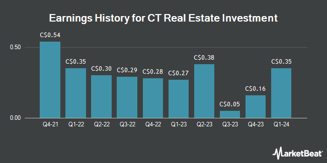 Earnings History for CT Real Estate Investment (TSE:CRT)