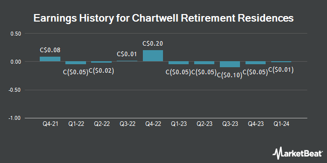 Earnings History for Chartwell Retirement Residences (TSE:CSH)