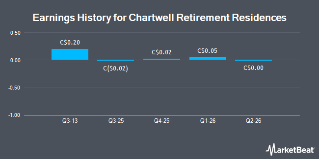 Earnings History for Chartwell Retirement Residences (TSE:CSH.UN)