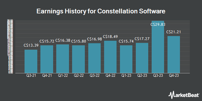 Earnings History for Constellation Software (TSE:CSU)