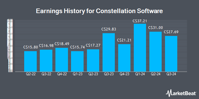 Earnings History for Constellation Software (TSE:CSU)