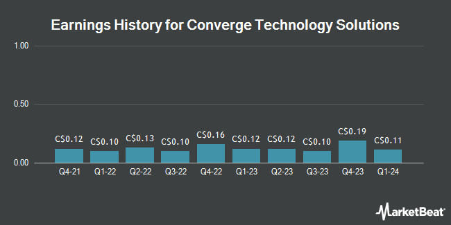 Earnings History for Converge Technology Solutions (TSE:CTS)