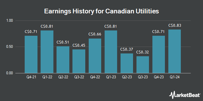 Earnings History for Canadian Utilities (TSE:CU)