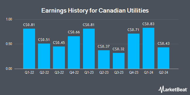 Earnings History for Canadian Utilities (TSE:CU)