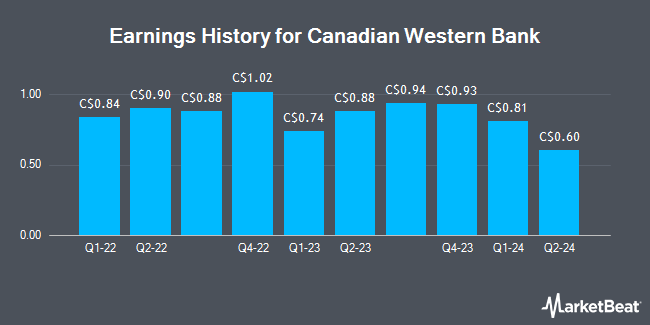Earnings History for Canadian Western Bank (TSE:CWB)