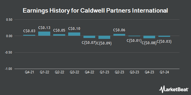 Earnings History for Caldwell Partners International (TSE:CWL)