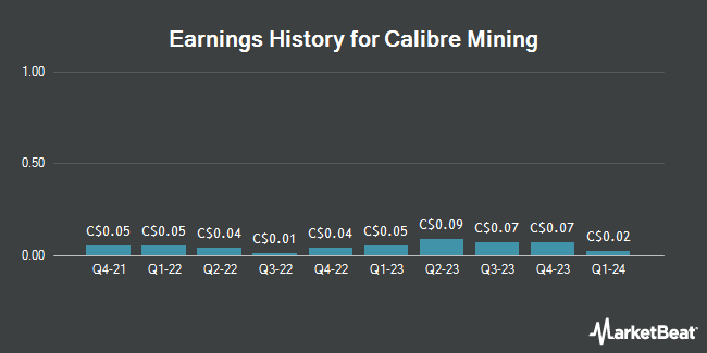 Earnings History for Calibre Mining (TSE:CXB)