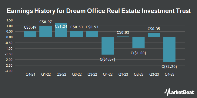 Earnings History for Dream Office Real Estate Investment Trust (TSE:D)
