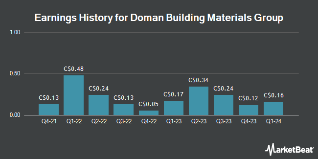 Earnings History for Doman Building Materials Group (TSE:DBM)