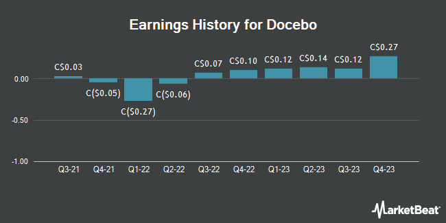 Earnings History for Docebo (TSE:DCB)