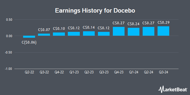 Earnings History for Docebo (TSE:DCB)