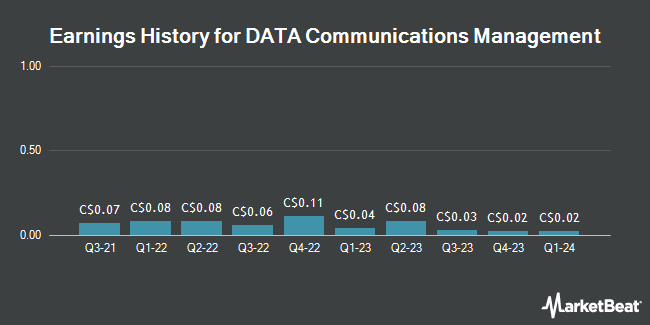 Earnings History for DATA Communications Management (TSE:DCM)