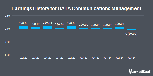 Earnings History for DATA Communications Management (TSE:DCM)