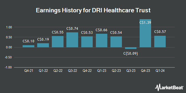 Earnings History for DRI Healthcare Trust (TSE:DHT)