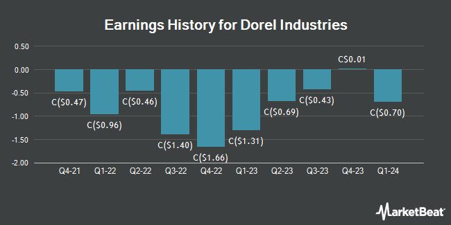 Earnings History for Dorel Industries (TSE:DII)