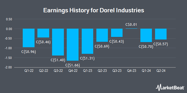 Earnings History for Dorel Industries (TSE:DII)