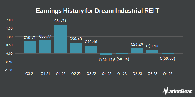 Earnings History for Dream Industrial REIT (TSE:DIR)