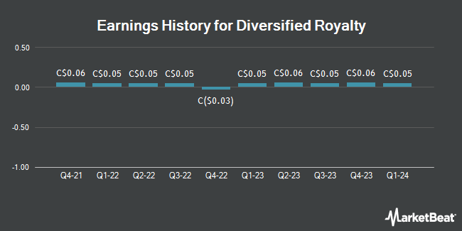 Earnings History for Diversified Royalty (TSE:DIV)