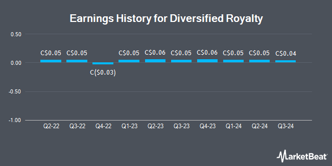 Earnings History for Diversified Royalty (TSE:DIV)