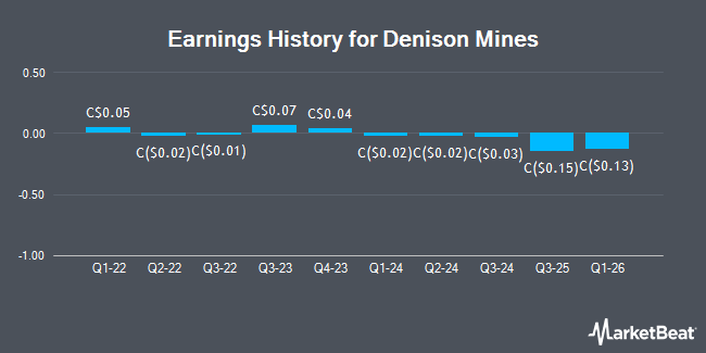 Earnings History for Denison Mines (TSE:DML)