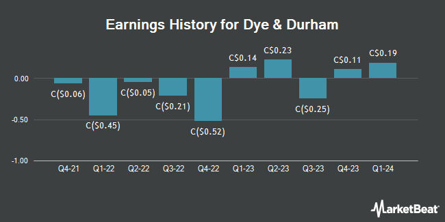 Earnings History for Dye & Durham (TSE:DND)