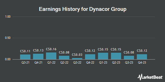Earnings History for Dynacor Group (TSE:DNG)