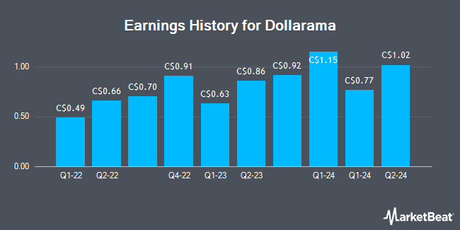 Earnings History for Dollarama (TSE:DOL)