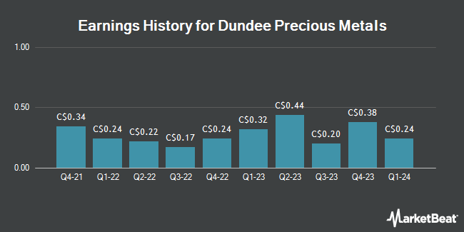 Earnings History for Dundee Precious Metals (TSE:DPM)