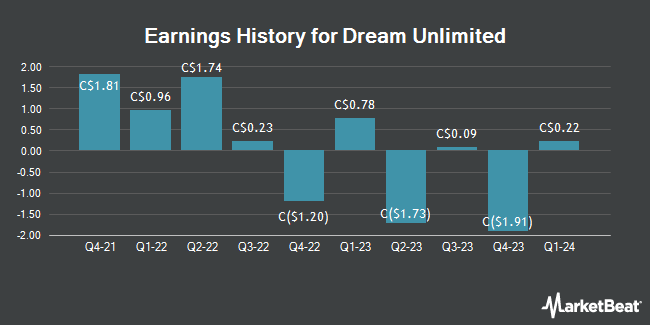 Earnings History for Dream Unlimited (TSE:DRM)