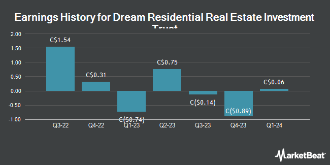 Earnings History for Dream Residential Real Estate Investment Trust (TSE:DRR)
