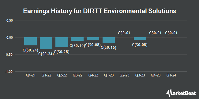 Earnings History for DIRTT Environmental Solutions (TSE:DRT)
