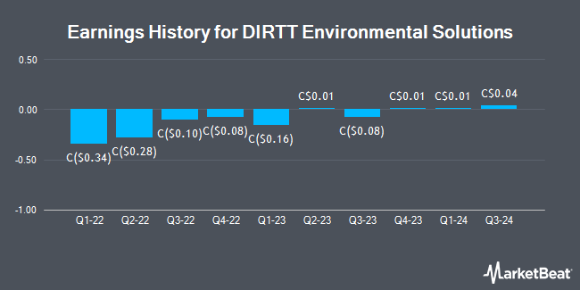 Earnings History for DIRTT Environmental Solutions (TSE:DRT)