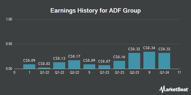 Earnings History for ADF Group (TSE:DRX)
