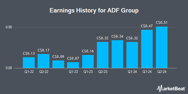 Earnings History for ADF Group (TSE:DRX)