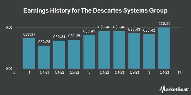Earnings History for The Descartes Systems Group (TSE:DSG)
