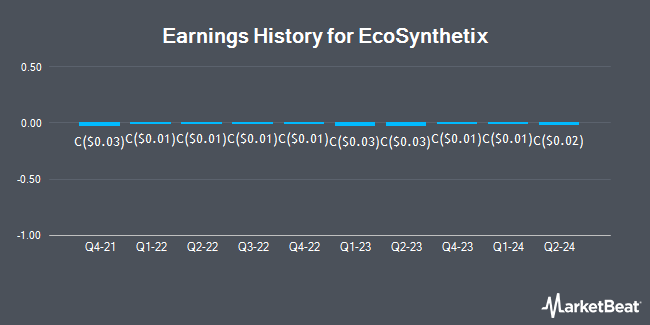 Earnings History for EcoSynthetix (TSE:ECO)