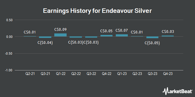 Earnings History for Endeavour Silver (TSE:EDR)