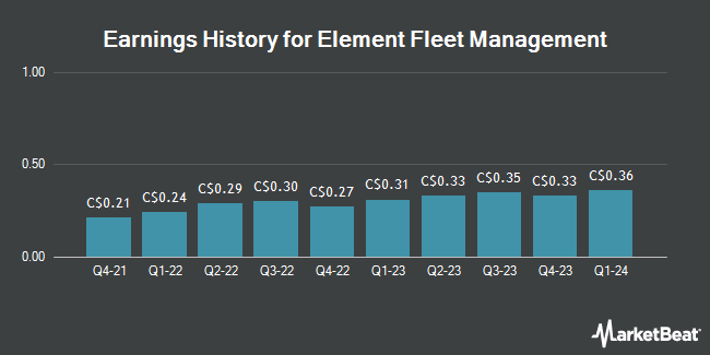 Earnings History for Element Fleet Management (TSE:EFN)
