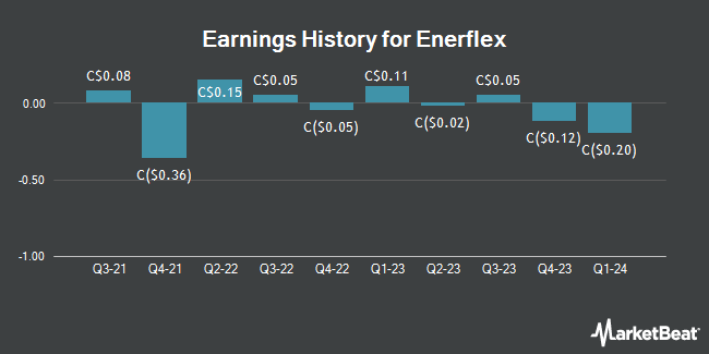 Earnings History for Enerflex (TSE:EFX)