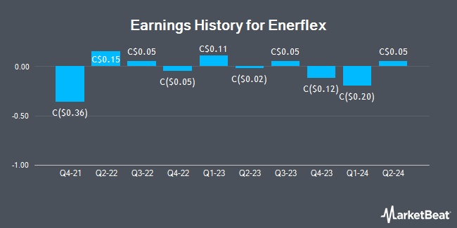 Earnings History for Enerflex (TSE:EFX)